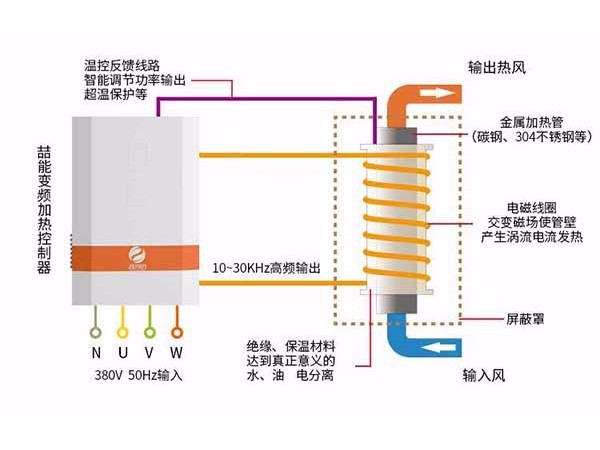 炒菜機(jī)器人用電磁加熱都有哪些優(yōu)勢呢？